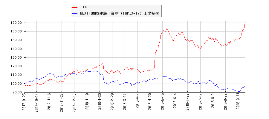 TTKと建設・資材のパフォーマンス比較チャート