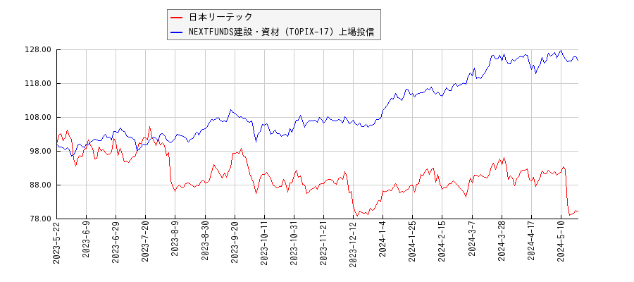 日本リーテックと建設・資材のパフォーマンス比較チャート