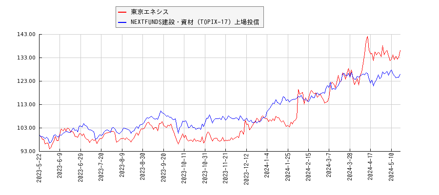 東京エネシスと建設・資材のパフォーマンス比較チャート