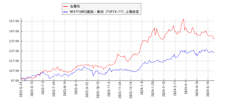 弘電社と建設・資材のパフォーマンス比較チャート
