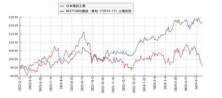 日本電設工業と建設・資材のパフォーマンス比較チャート