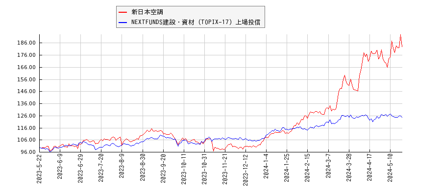 新日本空調と建設・資材のパフォーマンス比較チャート