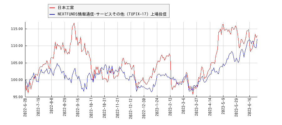 日本工営と情報通信･サービスその他のパフォーマンス比較チャート