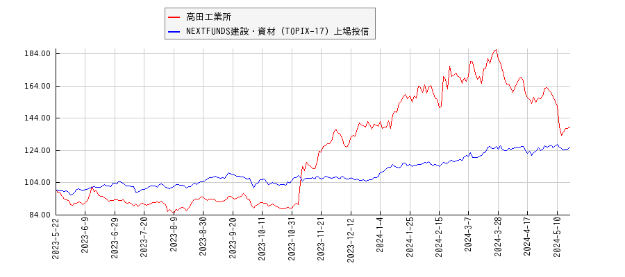 高田工業所と建設・資材のパフォーマンス比較チャート