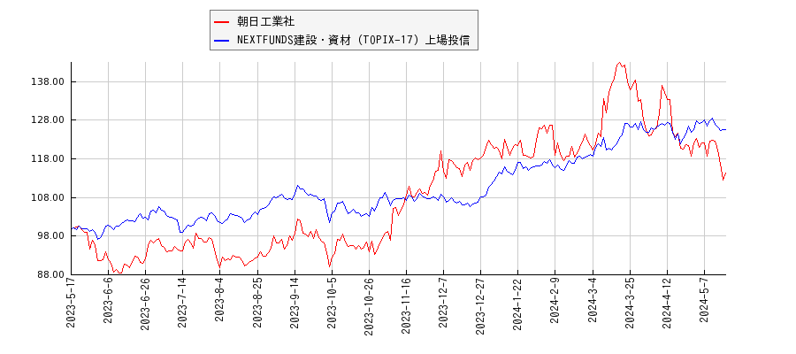 朝日工業社と建設・資材のパフォーマンス比較チャート