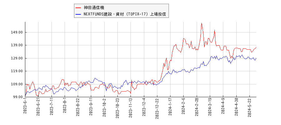 神田通信機と建設・資材のパフォーマンス比較チャート