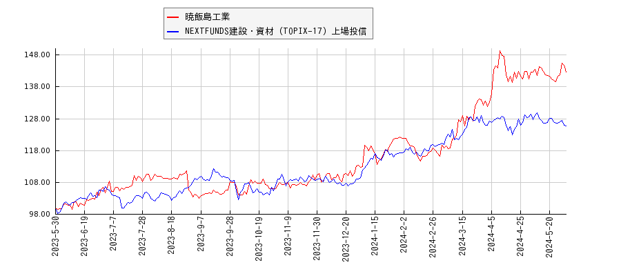 暁飯島工業と建設・資材のパフォーマンス比較チャート