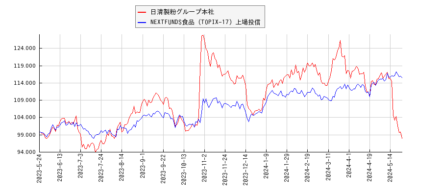 日清製粉グループ本社と食品のパフォーマンス比較チャート