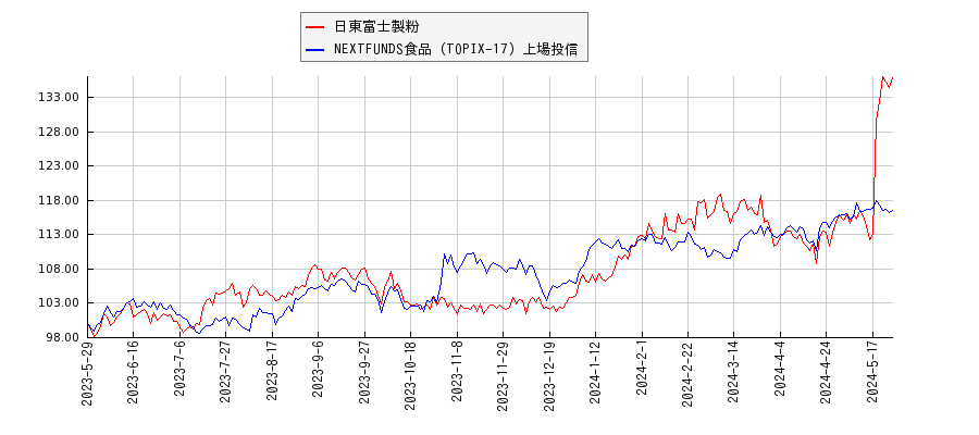 日東富士製粉と食品のパフォーマンス比較チャート