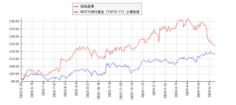 昭和産業と食品のパフォーマンス比較チャート