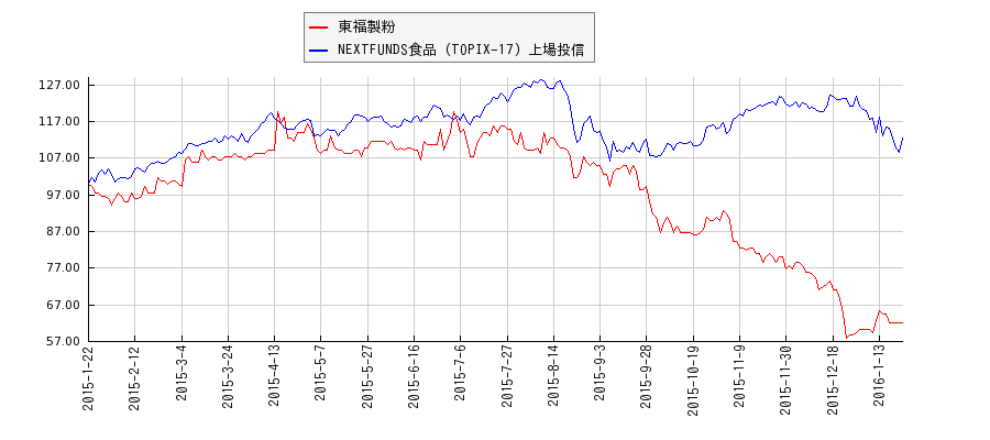 東福製粉と食品のパフォーマンス比較チャート