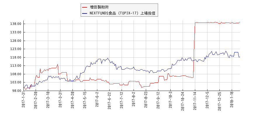 増田製粉所と食品のパフォーマンス比較チャート