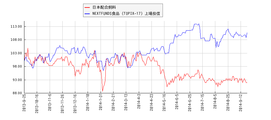 日本配合飼料と食品のパフォーマンス比較チャート