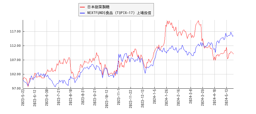日本甜菜製糖と食品のパフォーマンス比較チャート