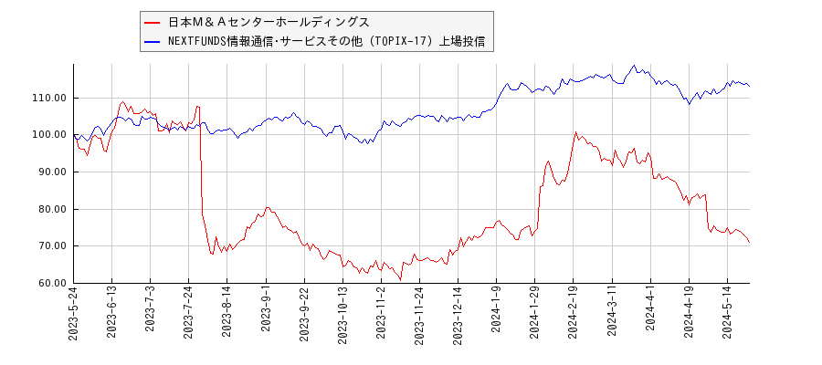 日本Ｍ＆Ａセンターホールディングスと情報通信･サービスその他のパフォーマンス比較チャート