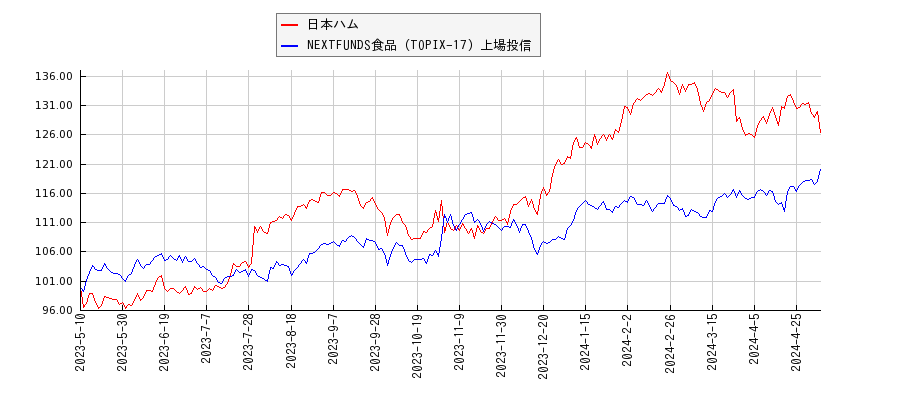日本ハムと食品のパフォーマンス比較チャート