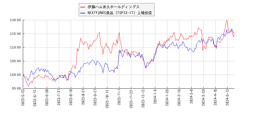 伊藤ハム米久ホールディングスと食品のパフォーマンス比較チャート
