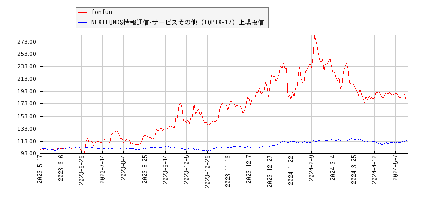 fonfunと情報通信･サービスその他のパフォーマンス比較チャート