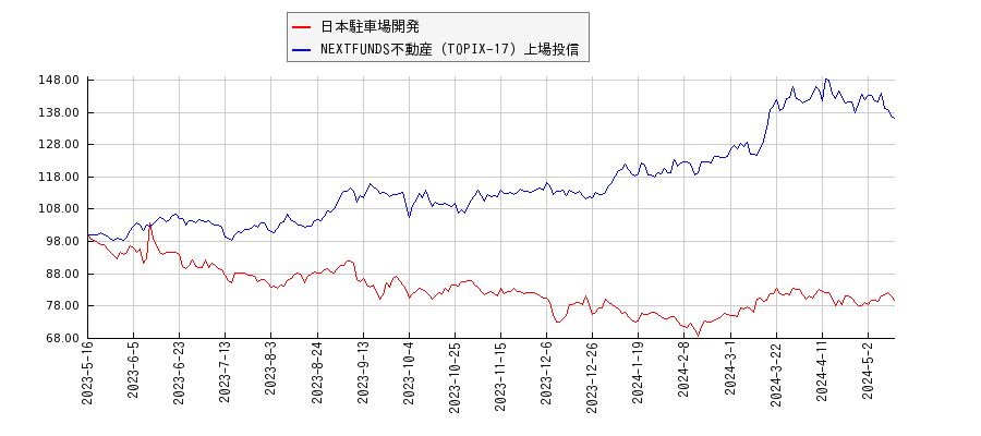 日本駐車場開発と不動産のパフォーマンス比較チャート