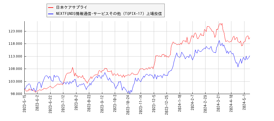 日本ケアサプライと情報通信･サービスその他のパフォーマンス比較チャート