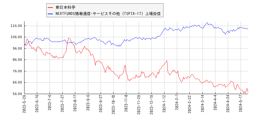 新日本科学と情報通信･サービスその他のパフォーマンス比較チャート