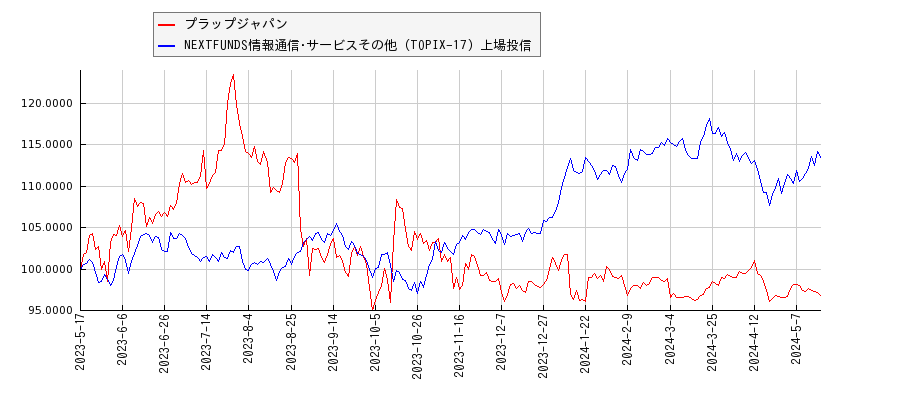 プラップジャパンと情報通信･サービスその他のパフォーマンス比較チャート