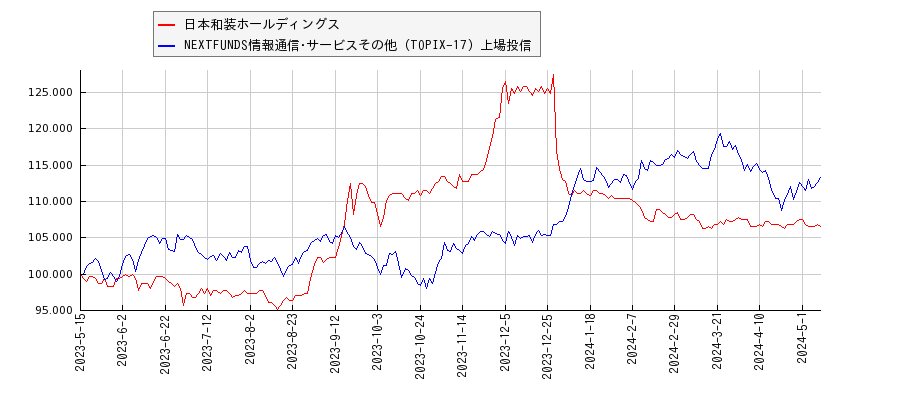 日本和装ホールディングスと情報通信･サービスその他のパフォーマンス比較チャート