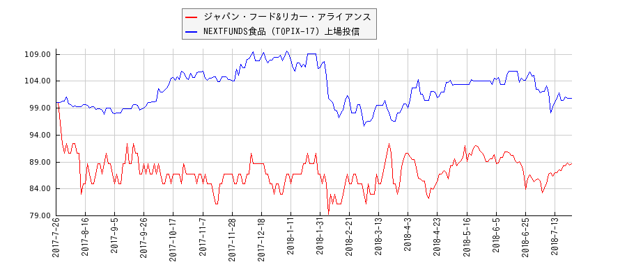 ジャパン・フード&リカー・アライアンスと食品のパフォーマンス比較チャート