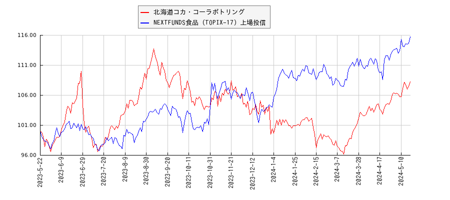 北海道コカ・コーラボトリングと食品のパフォーマンス比較チャート