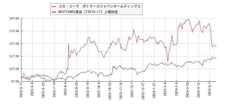 コカ・コーラ　ボトラーズジャパンホールディングスと食品のパフォーマンス比較チャート