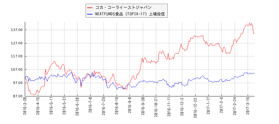 コカ・コーライーストジャパンと食品のパフォーマンス比較チャート