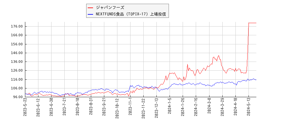 ジャパンフーズと食品のパフォーマンス比較チャート