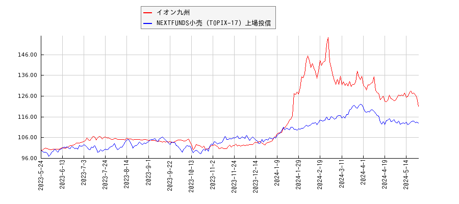 イオン九州と小売のパフォーマンス比較チャート