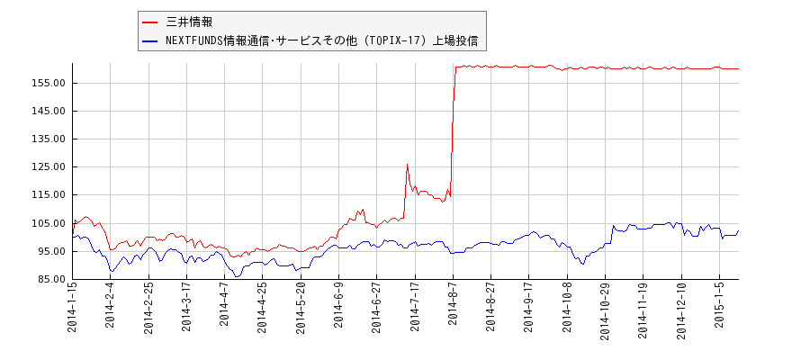 三井情報と情報通信･サービスその他のパフォーマンス比較チャート