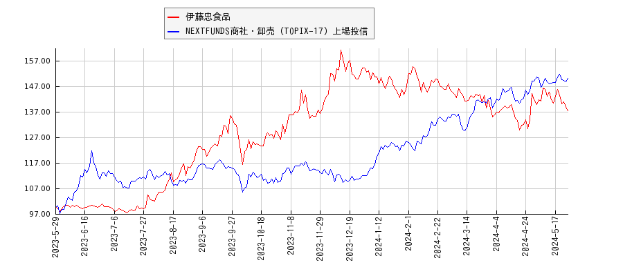 伊藤忠食品と商社・卸売のパフォーマンス比較チャート