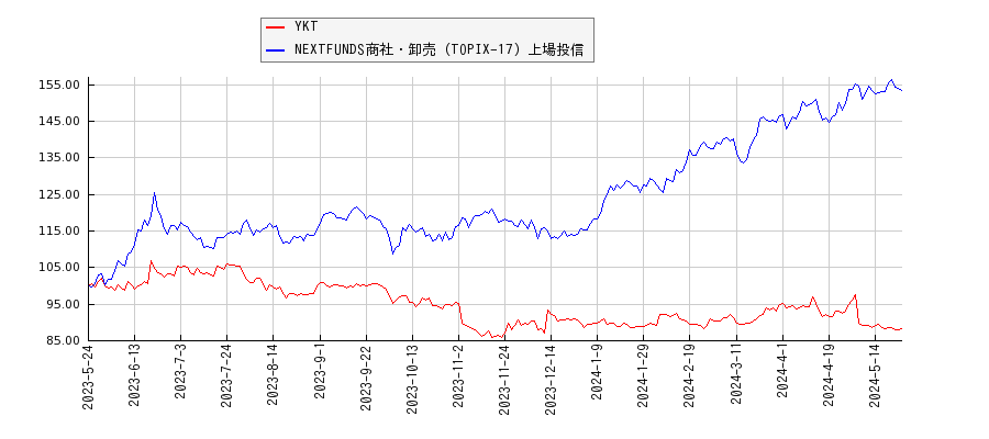YKTと商社・卸売のパフォーマンス比較チャート