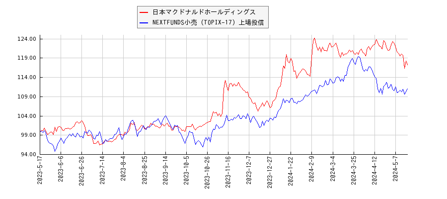 日本マクドナルドホールディングスと小売のパフォーマンス比較チャート