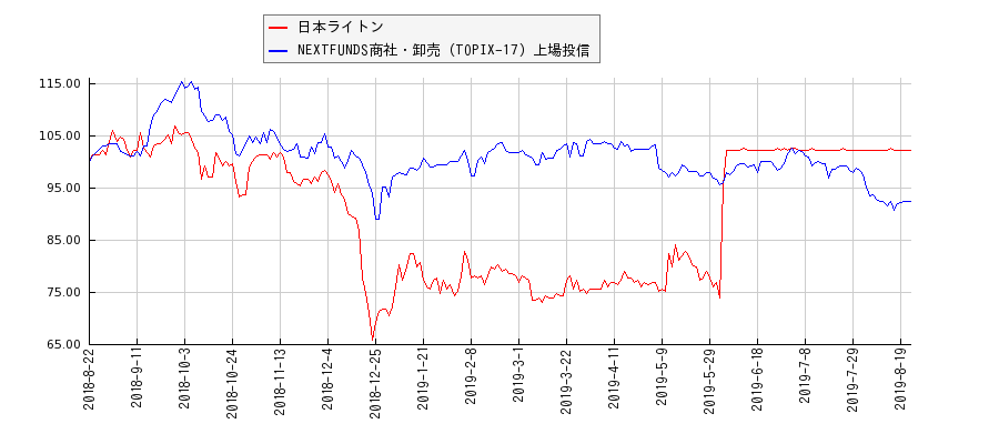 日本ライトンと商社・卸売のパフォーマンス比較チャート
