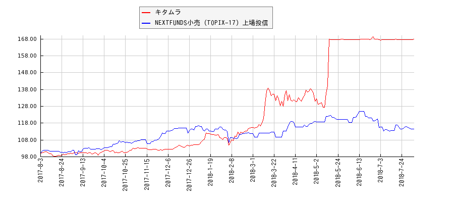 キタムラと小売のパフォーマンス比較チャート