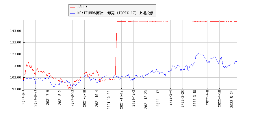 JALUXと商社・卸売のパフォーマンス比較チャート