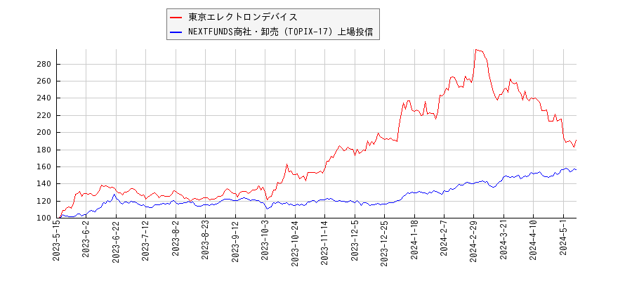 東京エレクトロンデバイスと商社・卸売のパフォーマンス比較チャート