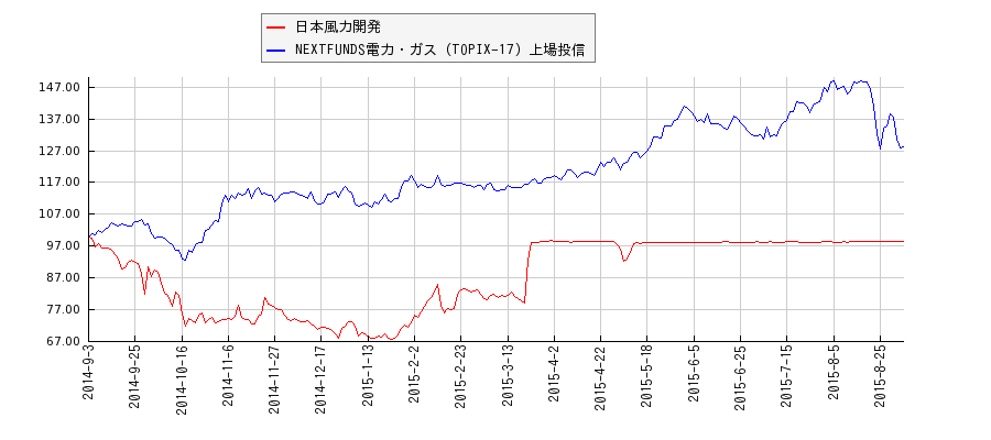 日本風力開発と電力・ガスのパフォーマンス比較チャート