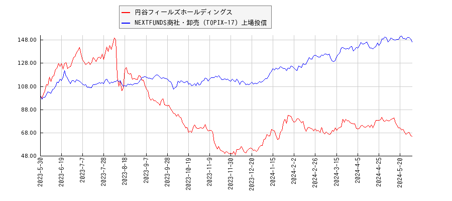 円谷フィールズホールディングスと商社・卸売のパフォーマンス比較チャート