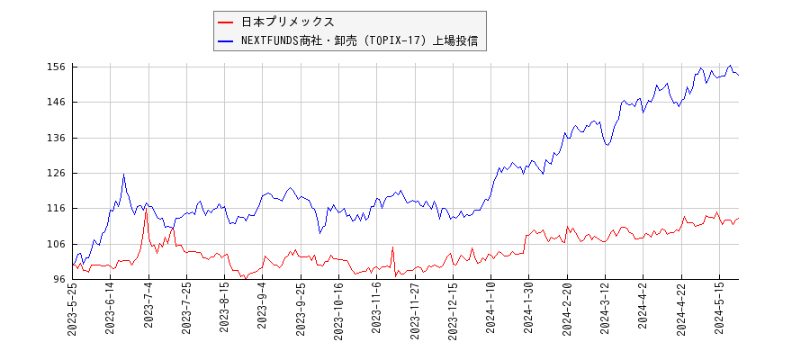 日本プリメックスと商社・卸売のパフォーマンス比較チャート