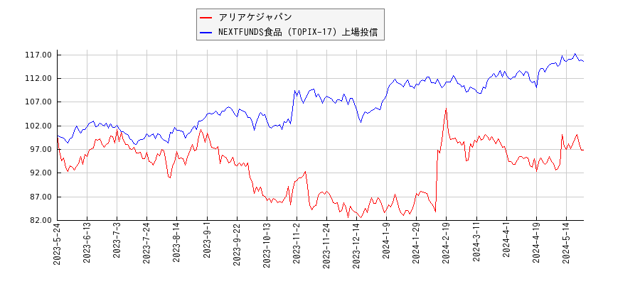 アリアケジャパンと食品のパフォーマンス比較チャート