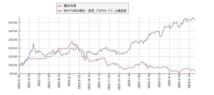 横浜冷凍と商社・卸売のパフォーマンス比較チャート
