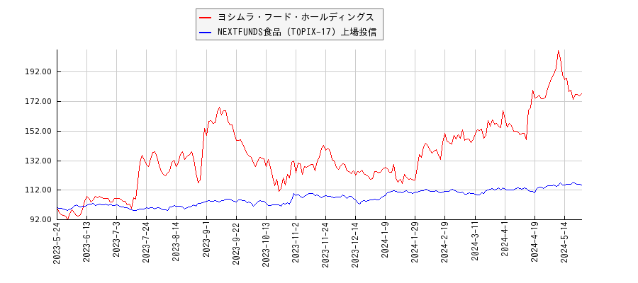 ヨシムラ・フード・ホールディングスと食品のパフォーマンス比較チャート