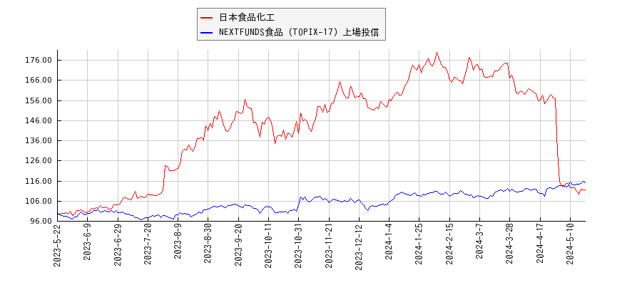 日本食品化工と食品のパフォーマンス比較チャート