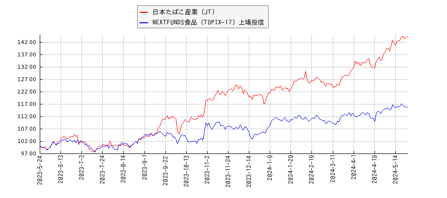 日本たばこ産業（JT）と食品のパフォーマンス比較チャート