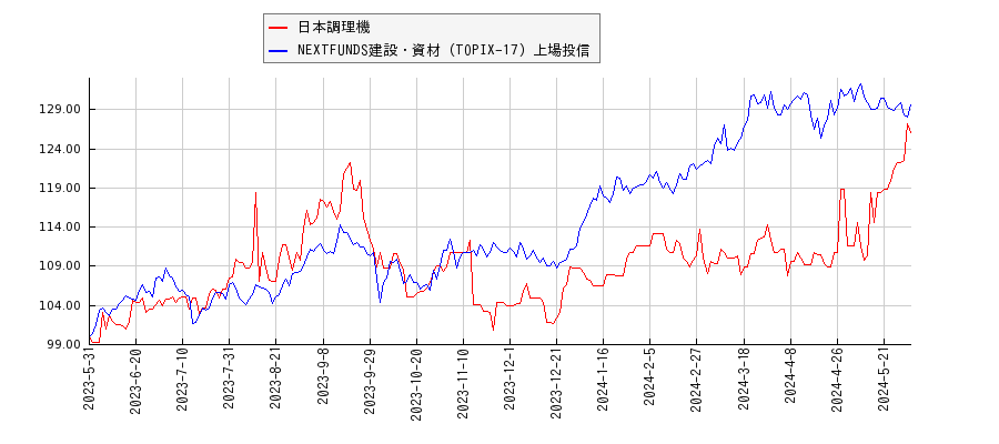 日本調理機と建設・資材のパフォーマンス比較チャート